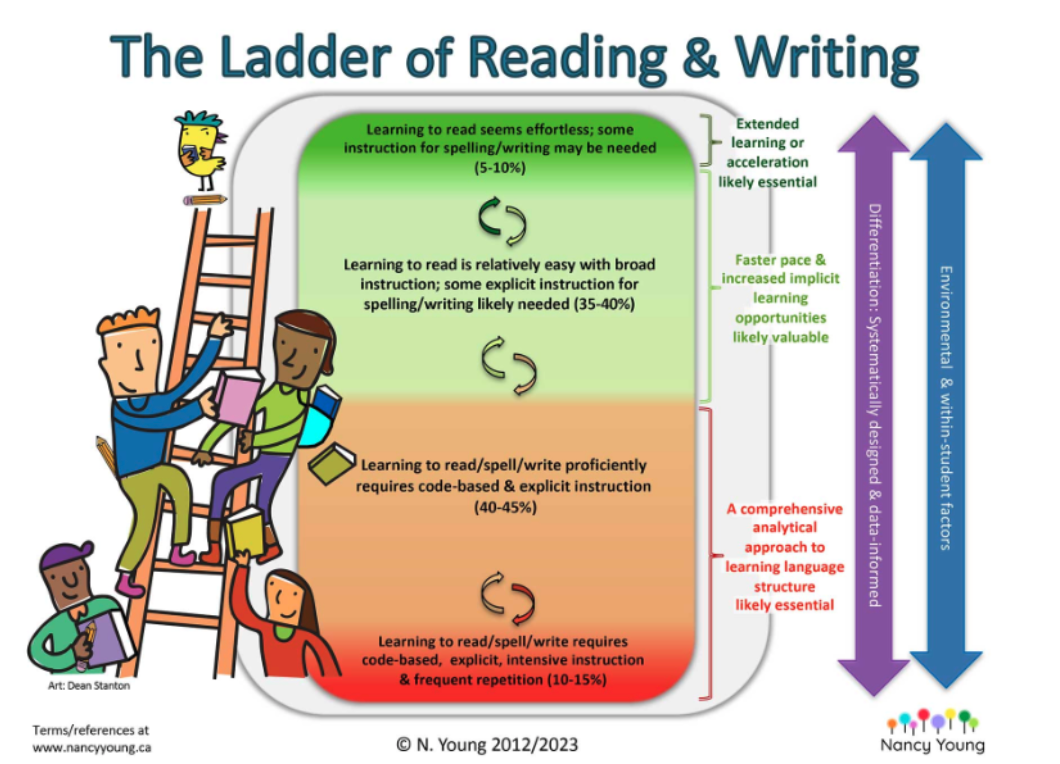 Climbing the Ladder of Reading and Writing